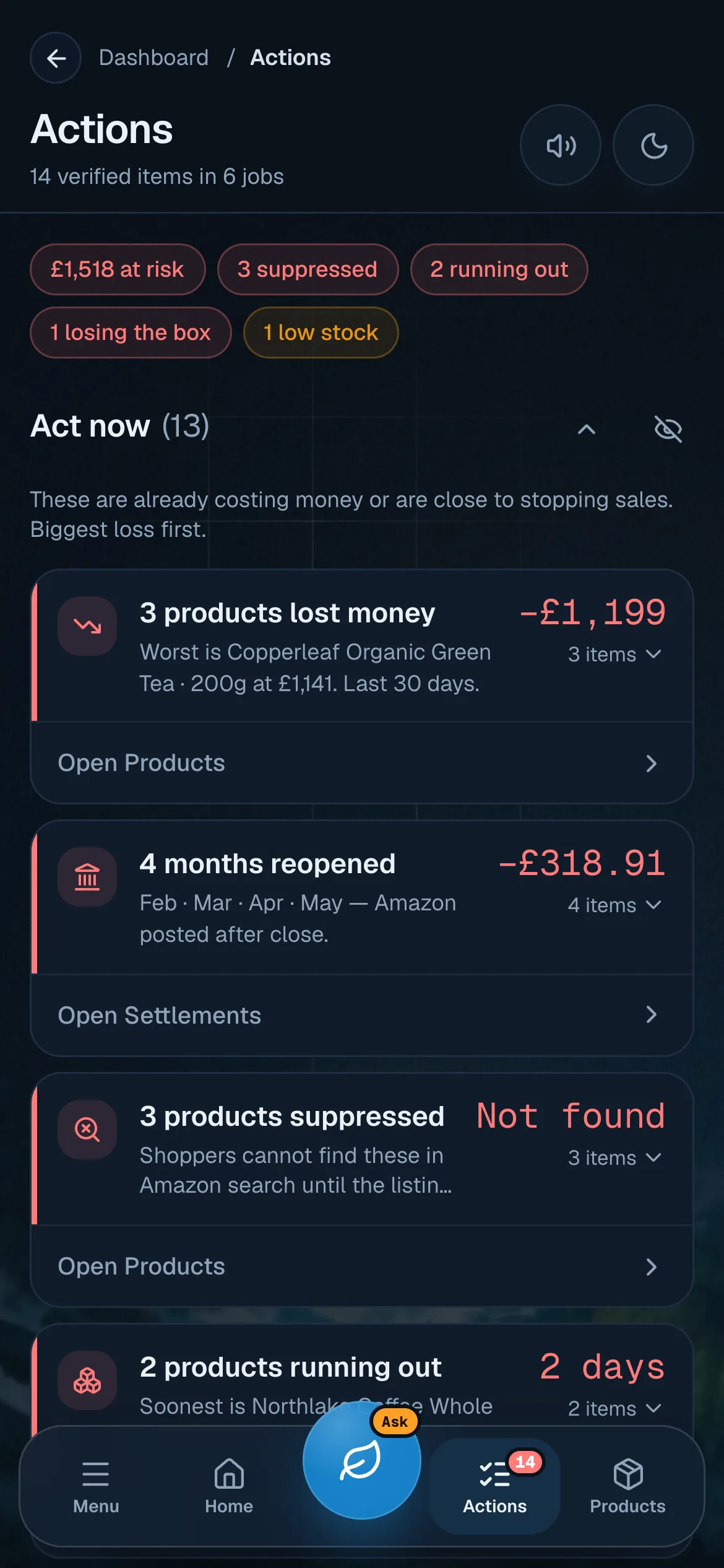 Cleave's mobile actions screen: fourteen verified items grouped into six jobs, headed by chips reading £1,518 at risk, 3 suppressed and 2 running out, then cards for three products that lost money totalling minus £1,199, four settlement months Amazon reopened after close totalling minus £318.91, and three search-suppressed products.