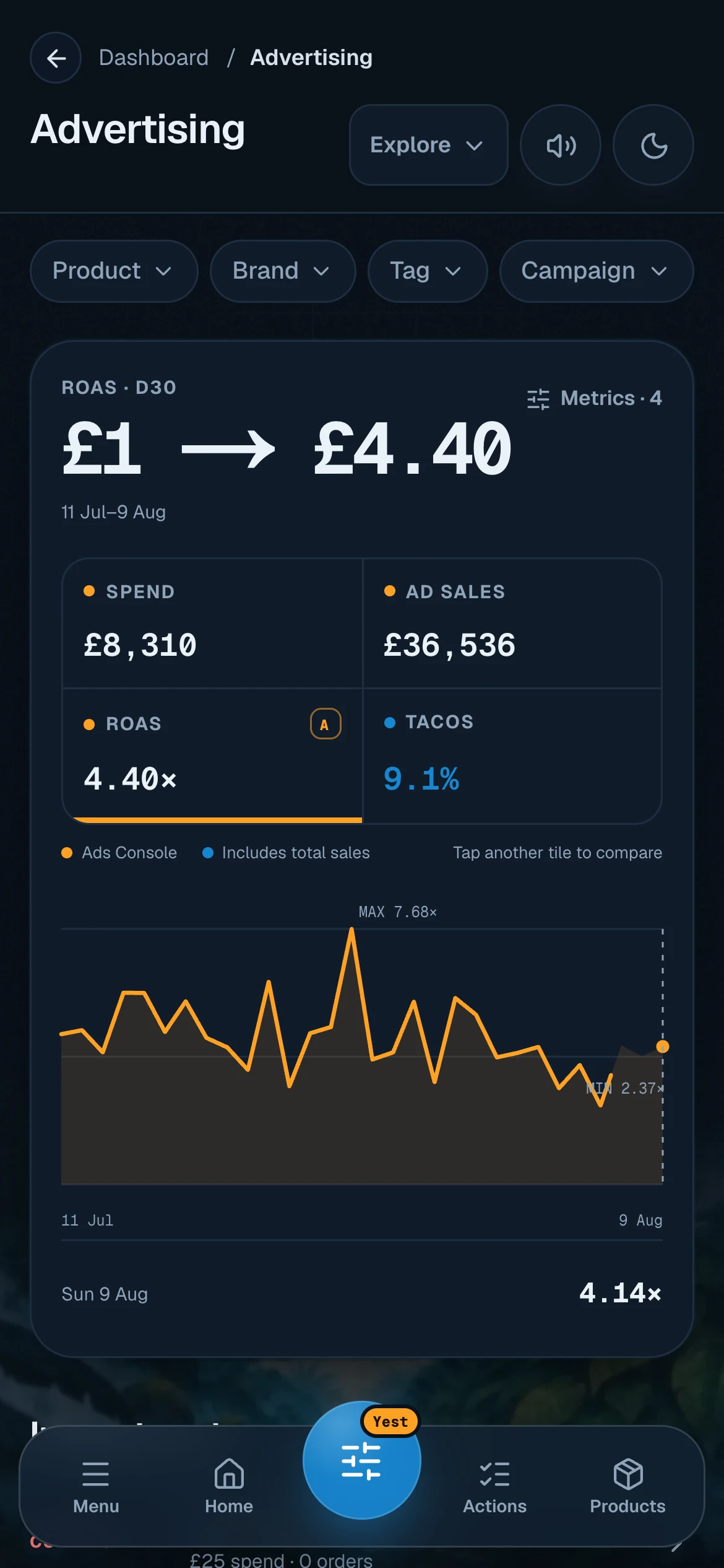 Cleave's mobile advertising screen: return on ad spend of one pound to £4.40 over thirty days, with spend of £8,310, ad sales of £36,536, ROAS 4.40 times and TACOS 9.1 per cent, above a daily trend chart.